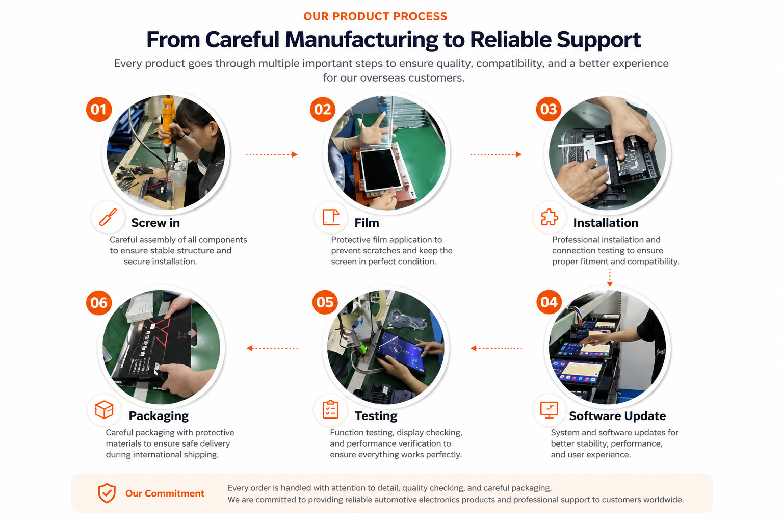 Sky Universe automotive electronics manufacturing testing software update packaging process